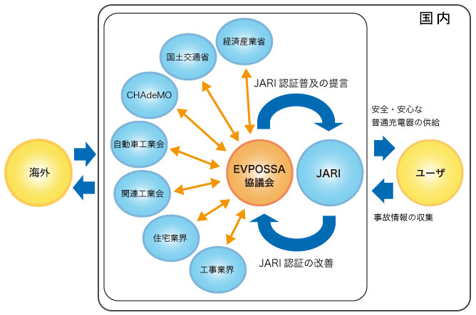 EVPOSSAと他団体との連携図