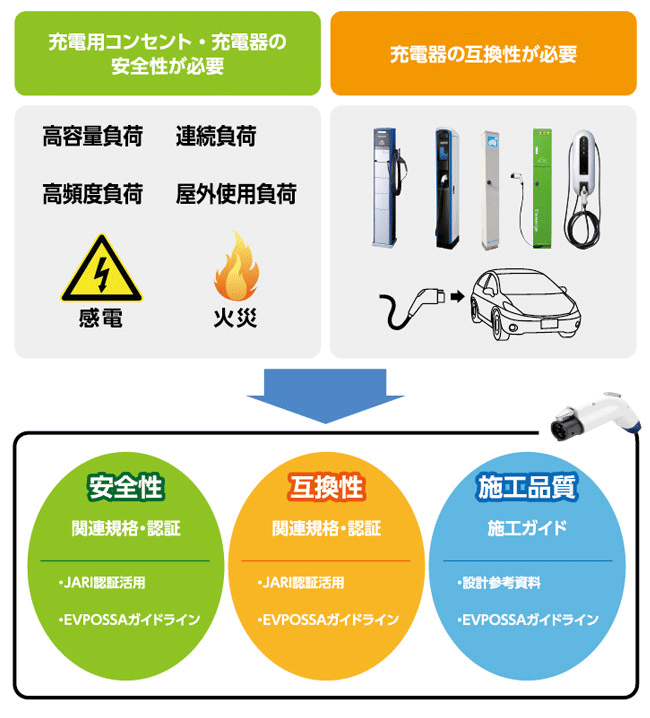 安全・安心な普通充電器の図