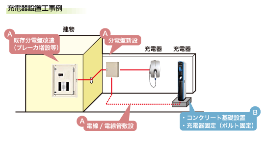 充電器設置工事例のイラスト